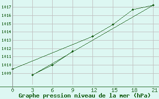 Courbe de la pression atmosphrique pour Krasnoslobodsk