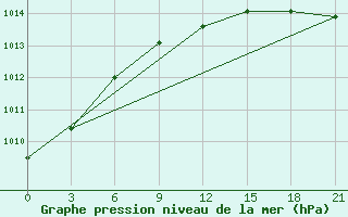 Courbe de la pression atmosphrique pour Kingisepp