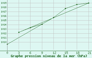 Courbe de la pression atmosphrique pour Sucinsk