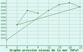 Courbe de la pression atmosphrique pour Fuyun