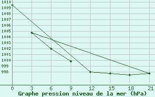 Courbe de la pression atmosphrique pour Motokhovo