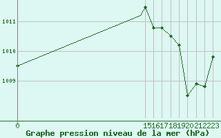 Courbe de la pression atmosphrique pour Puerto Limon