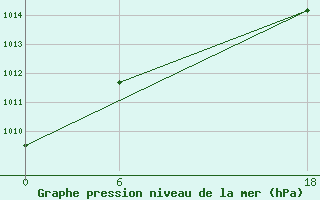 Courbe de la pression atmosphrique pour Aleppo International Airport
