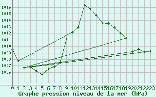Courbe de la pression atmosphrique pour Ble / Mulhouse (68)