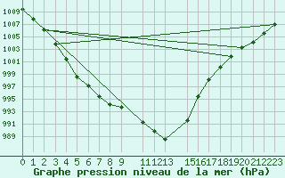 Courbe de la pression atmosphrique pour Manston (UK)