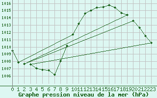 Courbe de la pression atmosphrique pour Beznau