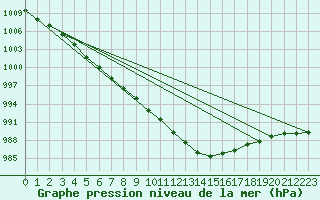 Courbe de la pression atmosphrique pour Thorshavn