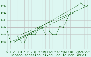 Courbe de la pression atmosphrique pour Decimomannu