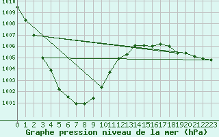 Courbe de la pression atmosphrique pour Rauma Kylmapihlaja