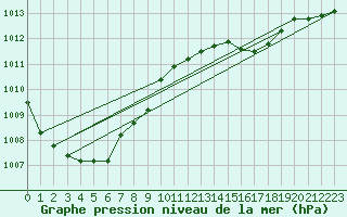 Courbe de la pression atmosphrique pour Werl