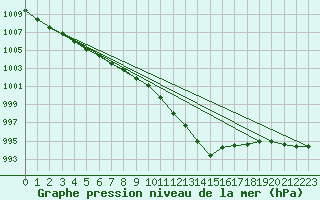 Courbe de la pression atmosphrique pour Capel Curig