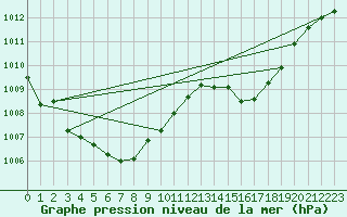 Courbe de la pression atmosphrique pour Calvi (2B)