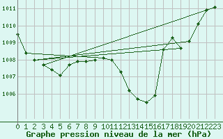 Courbe de la pression atmosphrique pour Baja