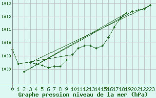 Courbe de la pression atmosphrique pour Anvers (Be)