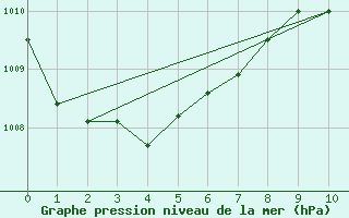 Courbe de la pression atmosphrique pour Viwa Island