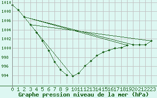 Courbe de la pression atmosphrique pour Quimperl (29)