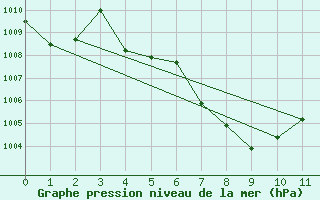 Courbe de la pression atmosphrique pour Udon Thani