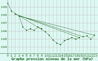 Courbe de la pression atmosphrique pour Weissenburg