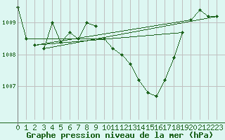Courbe de la pression atmosphrique pour Akrotiri