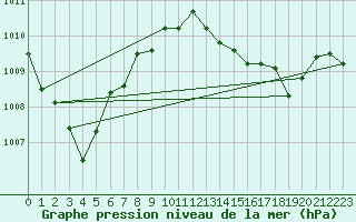 Courbe de la pression atmosphrique pour Cap Pertusato (2A)