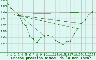 Courbe de la pression atmosphrique pour Istres (13)