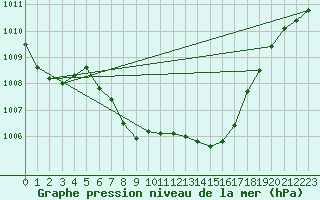 Courbe de la pression atmosphrique pour Lienz