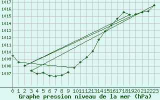 Courbe de la pression atmosphrique pour Spadeadam