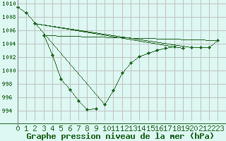 Courbe de la pression atmosphrique pour Lige Bierset (Be)