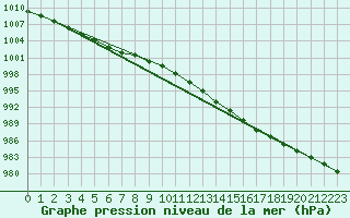 Courbe de la pression atmosphrique pour Melle (Be)