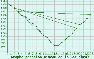 Courbe de la pression atmosphrique pour Lofer