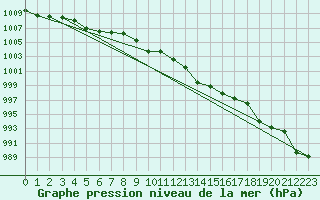 Courbe de la pression atmosphrique pour Giessen