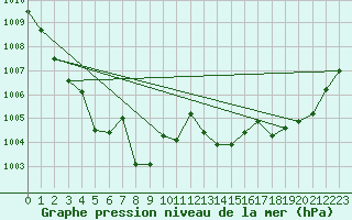 Courbe de la pression atmosphrique pour Aniane (34)