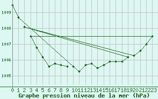 Courbe de la pression atmosphrique pour Svanberga