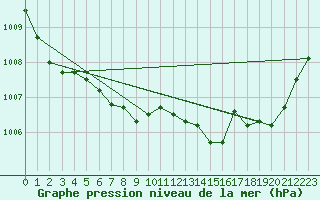 Courbe de la pression atmosphrique pour Munte (Be)