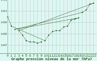 Courbe de la pression atmosphrique pour San Chierlo (It)