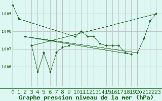 Courbe de la pression atmosphrique pour Chivres (Be)