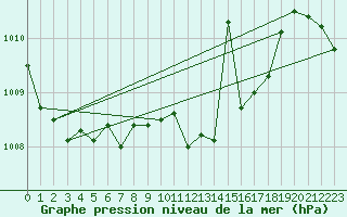 Courbe de la pression atmosphrique pour La Javie (04)