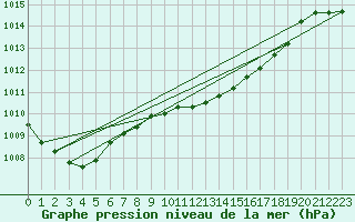 Courbe de la pression atmosphrique pour Linton-On-Ouse