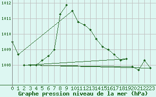 Courbe de la pression atmosphrique pour Marienberg