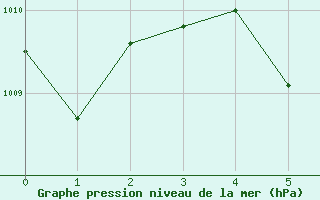 Courbe de la pression atmosphrique pour Goodland, Renner Field