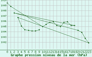 Courbe de la pression atmosphrique pour Mont-Rigi (Be)