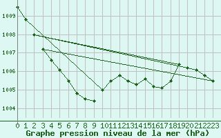 Courbe de la pression atmosphrique pour Potsdam