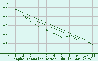 Courbe de la pression atmosphrique pour Wuerzburg