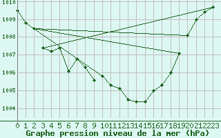 Courbe de la pression atmosphrique pour Marina Di Ginosa