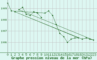 Courbe de la pression atmosphrique pour Sant Quint - La Boria (Esp)