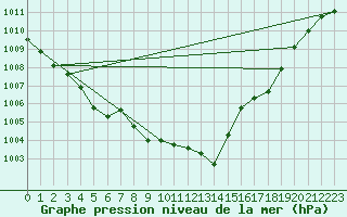 Courbe de la pression atmosphrique pour Biscarrosse (40)