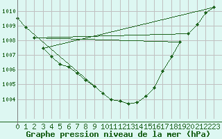 Courbe de la pression atmosphrique pour Hastveda