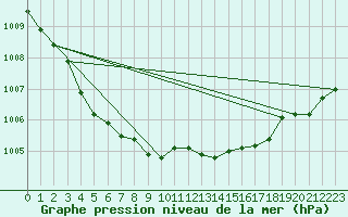 Courbe de la pression atmosphrique pour La Lande-sur-Eure (61)