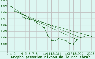 Courbe de la pression atmosphrique pour Bujarraloz