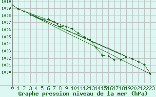 Courbe de la pression atmosphrique pour Vigna Di Valle